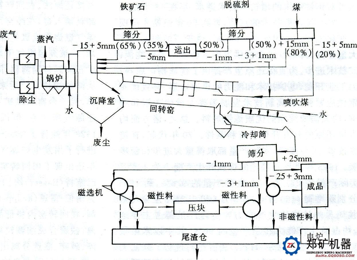 Krupp法（回转窑直接还原法）的介绍、发展历史以及Krupp法的应用领域