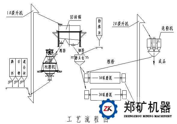 确定合理的工艺流程 -- Φ2.2m×6.5m球磨机的技术改造