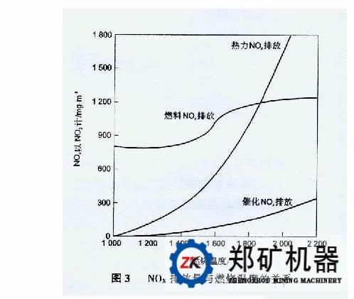 降低Nox排放量——水泥回转窑燃烧技术的发展方向