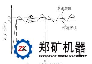 水泥球磨机启动后转速和时间的关系