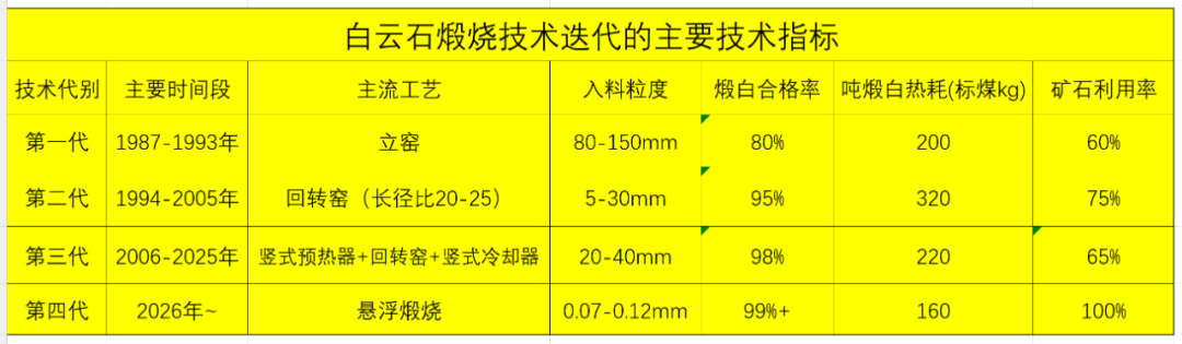 白云石煅烧技术迭代 白云石煅烧技术迭代