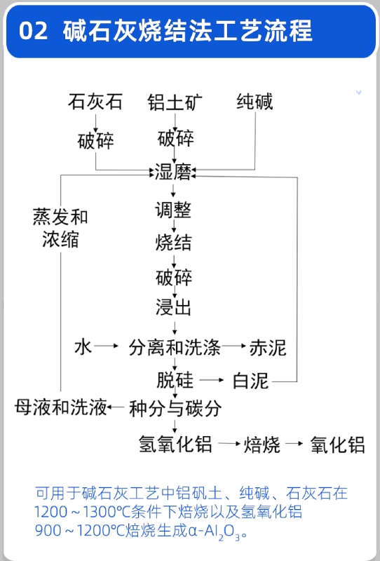 碱石灰烧结法制备氧化铝工艺 碱石灰烧结法制备氧化铝工艺