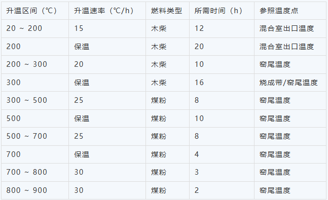 回转窑升温制度 回转窑升温制度