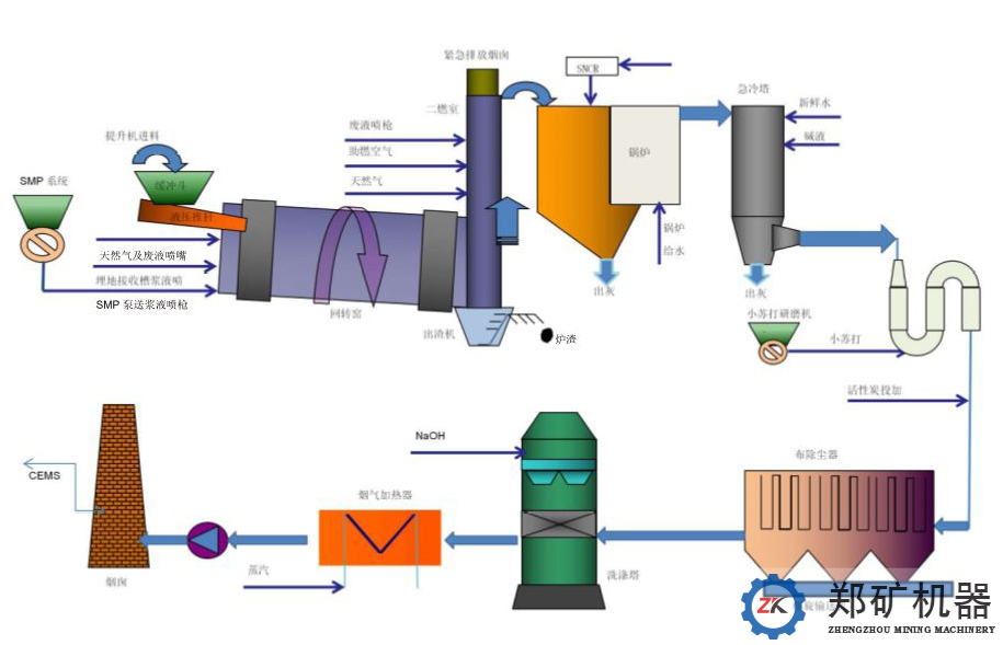 固废、危废回转窑工艺流程图