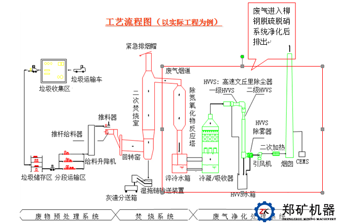 垃圾焚烧窑工艺流程图