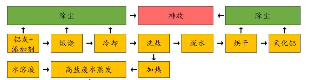 铝灰危废处置工艺流程