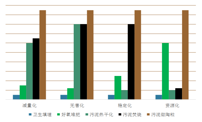 污泥处置技术的对比