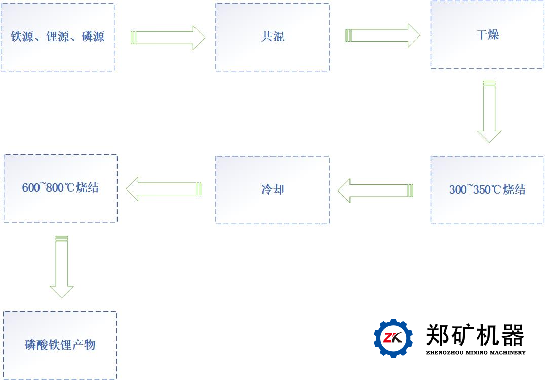 高温固相法流程图