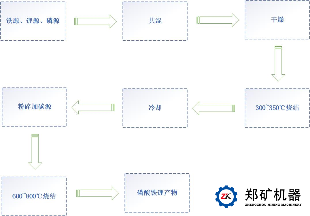 碳热还原法流程图