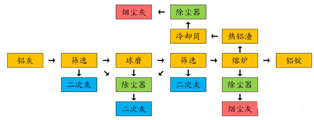 铝灰无害化工艺