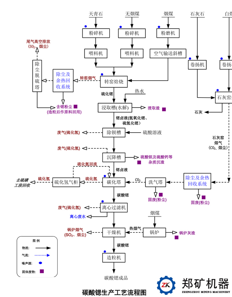 碳酸锶生产工艺流程图