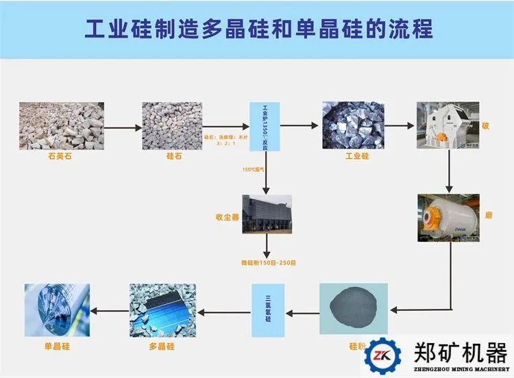 工业硅制造多晶硅和单晶硅的流程