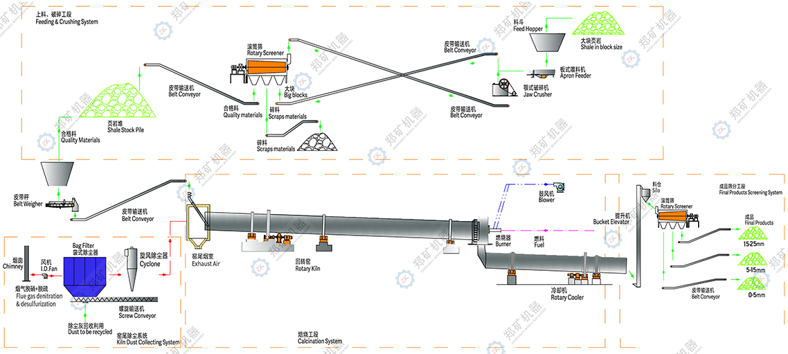 页岩陶粒生产线工艺流程图