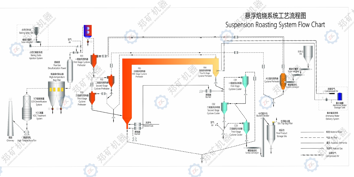 悬浮焙烧工艺流程图