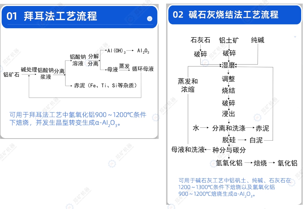 氧化铝生产工艺流程
