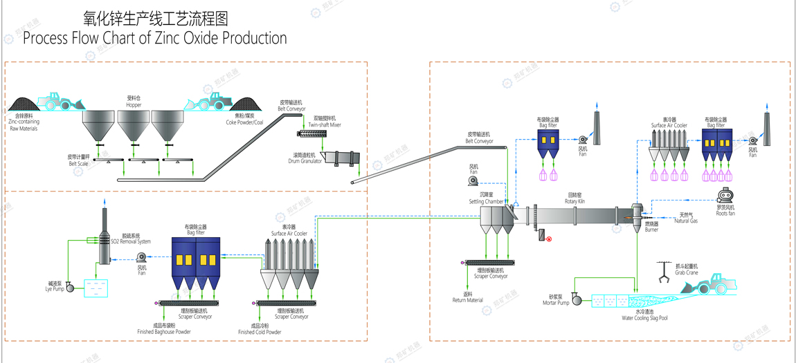 (次)氧化锌生产工艺流程 (次)氧化锌生产工艺流程