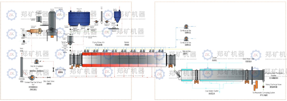 闪蒸干燥+焙烧冷却一体化工艺流程